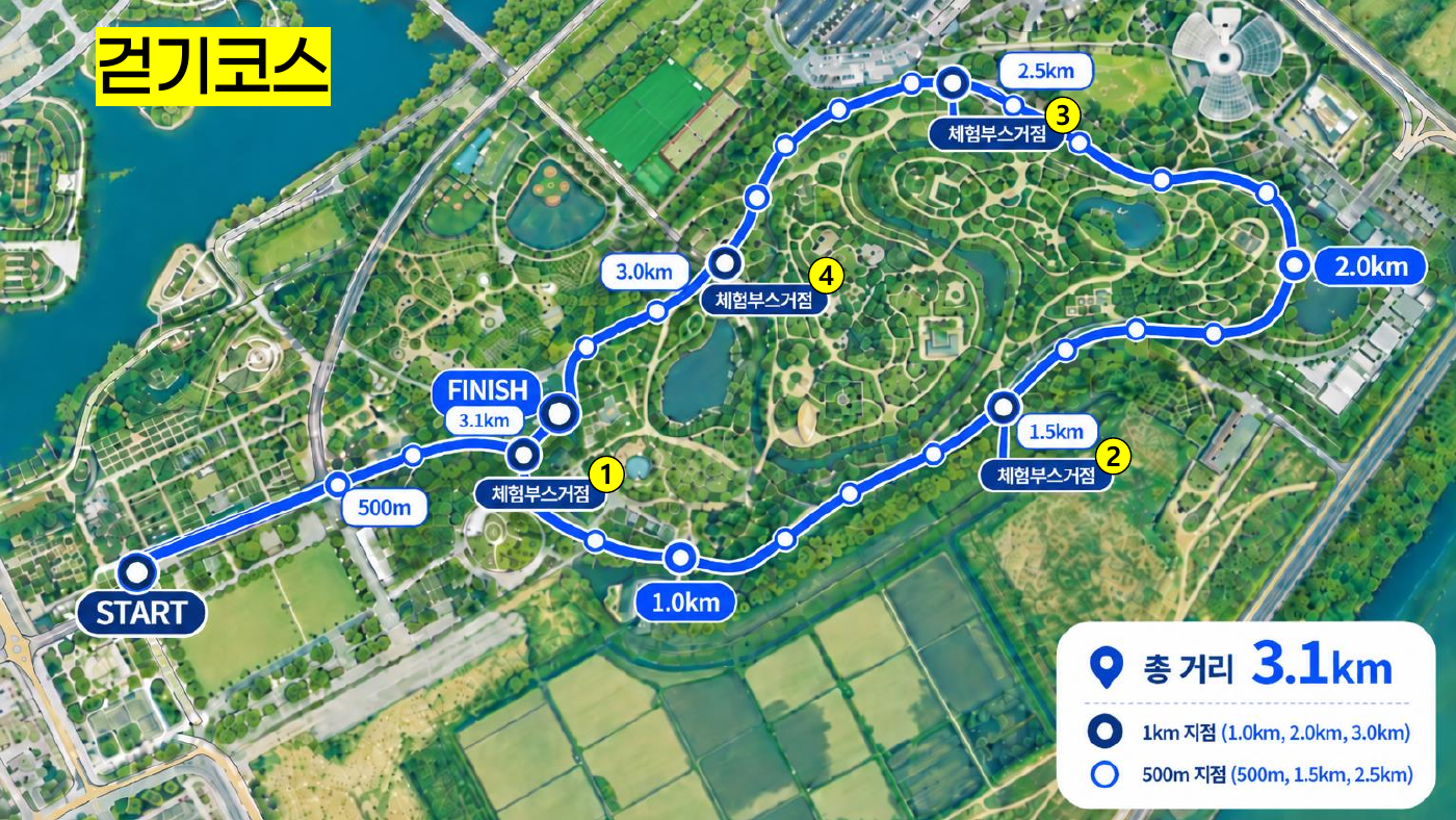 세종수목원 일대 총 3.1km 걷기 코스 지도. 500m 간격 거리 표시와 4개 체험부스 거점, 출발 및 도착 지점.